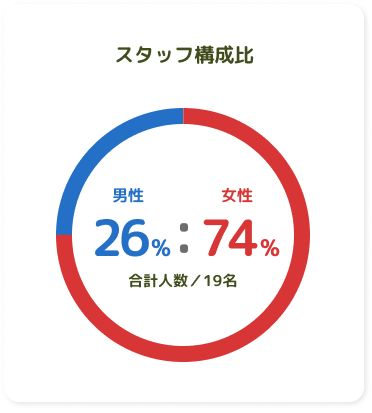 スタッフ構成比