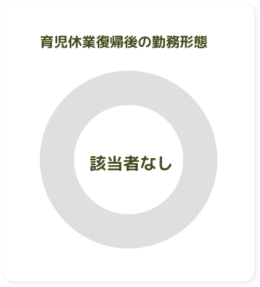 育児休業復職後の勤務形態