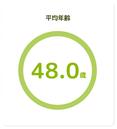平均年齢