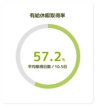 有給休暇取得率