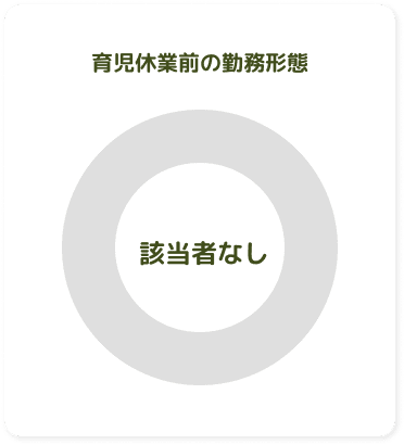 育児休業前の勤務形態