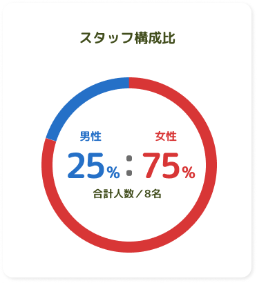 スタッフ構成比