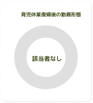 育児休業復職後の勤務形態