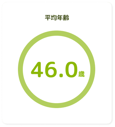 平均年齢