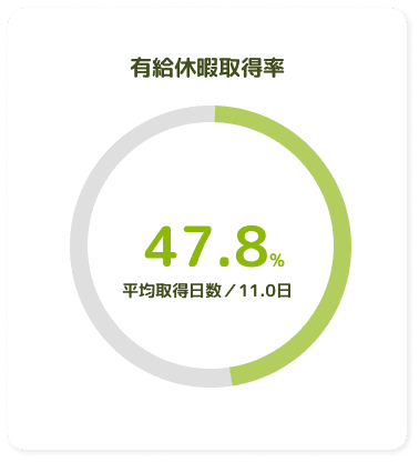 有給休暇取得率
