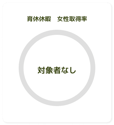 育児休暇 女性取得率