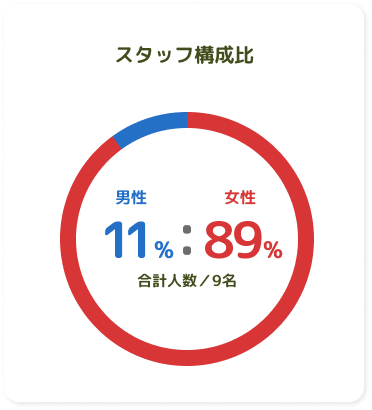 スタッフ構成比