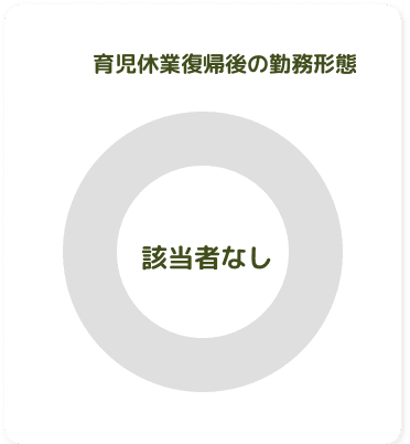 育児休業復職後の勤務形態