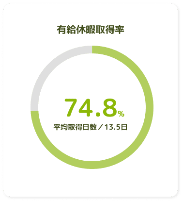 有給休暇取得率