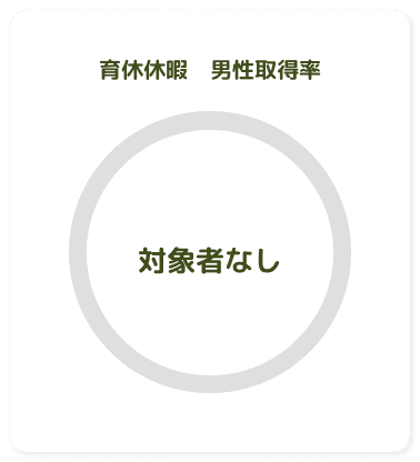 育児休暇 男性取得率