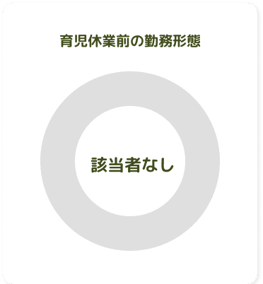育児休業前の勤務形態