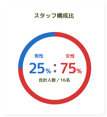 スタッフ構成比