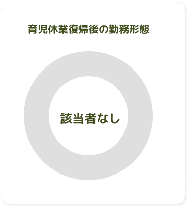 育児休業復職後の勤務形態