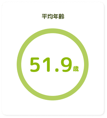 平均年齢
