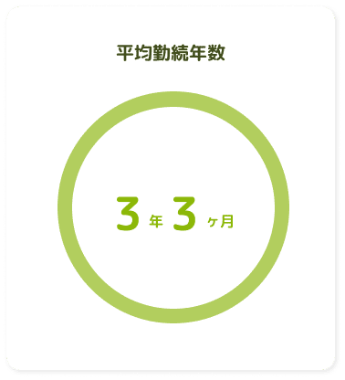 平均勤続年数
