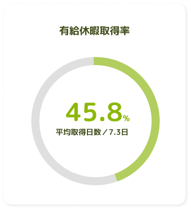 有給休暇取得率