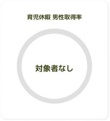 育児休暇 男性取得率