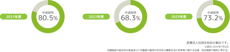 正規雇用労働者の中途採用比率