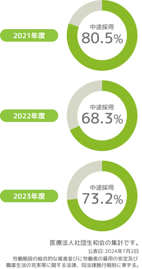 正規雇用労働者の中途採用比率